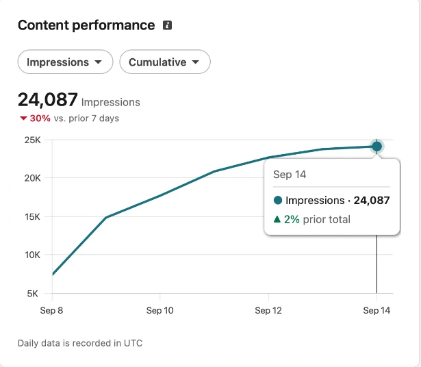 LinkedIn content analytics showing 24,087 impressions in 7 days