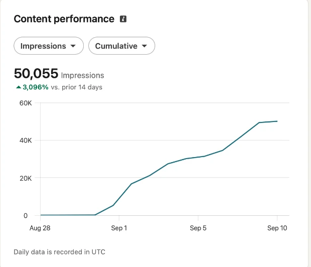LinkedIn content analytics showing 50,055 impressions, up 3,096 percent