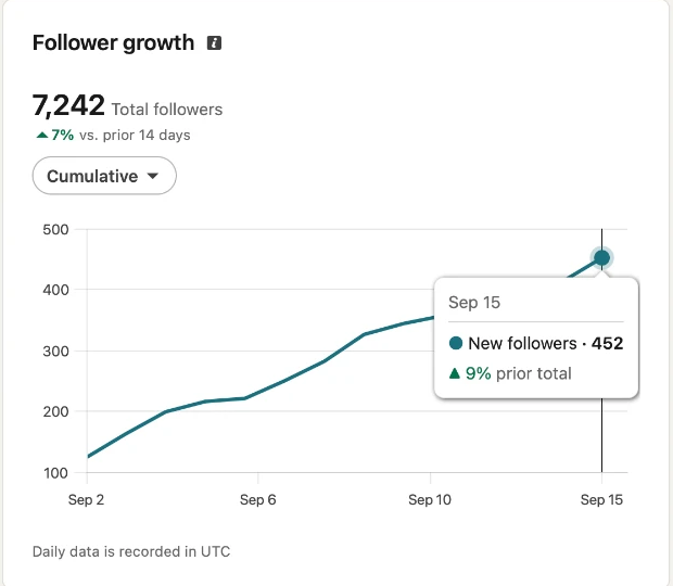 LinkedIn follower growth chart showing 7,242 total followers